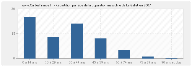 Répartition par âge de la population masculine de Le Gallet en 2007